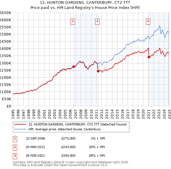 12, HUNTON GARDENS, CANTERBURY, CT2 7TT: Price paid vs HM Land Registry's House Price Index