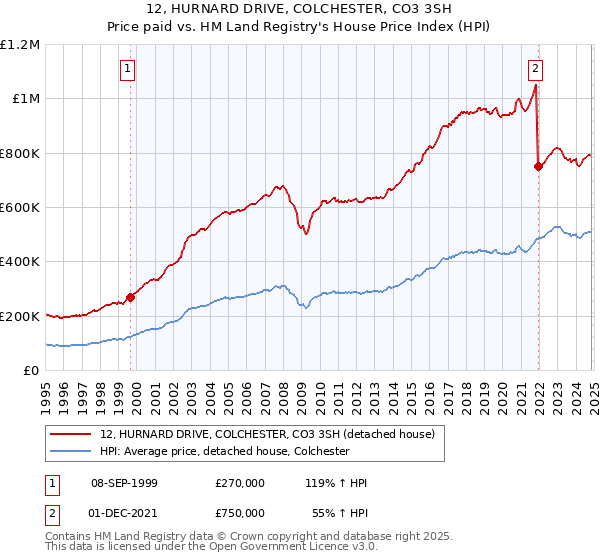 12, HURNARD DRIVE, COLCHESTER, CO3 3SH: Price paid vs HM Land Registry's House Price Index