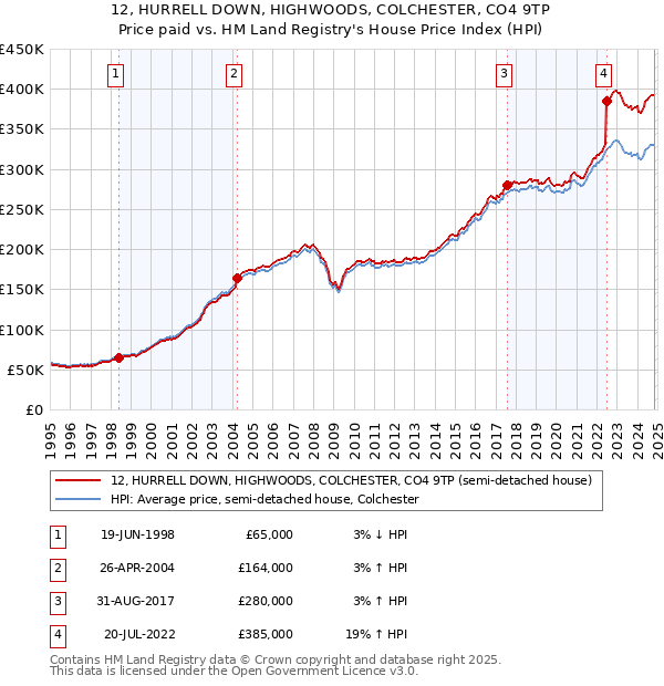 12, HURRELL DOWN, HIGHWOODS, COLCHESTER, CO4 9TP: Price paid vs HM Land Registry's House Price Index