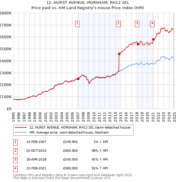 12, HURST AVENUE, HORSHAM, RH12 2EL: Price paid vs HM Land Registry's House Price Index