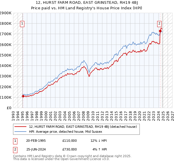 12, HURST FARM ROAD, EAST GRINSTEAD, RH19 4BJ: Price paid vs HM Land Registry's House Price Index