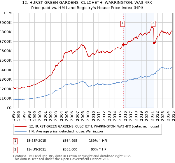 12, HURST GREEN GARDENS, CULCHETH, WARRINGTON, WA3 4FX: Price paid vs HM Land Registry's House Price Index