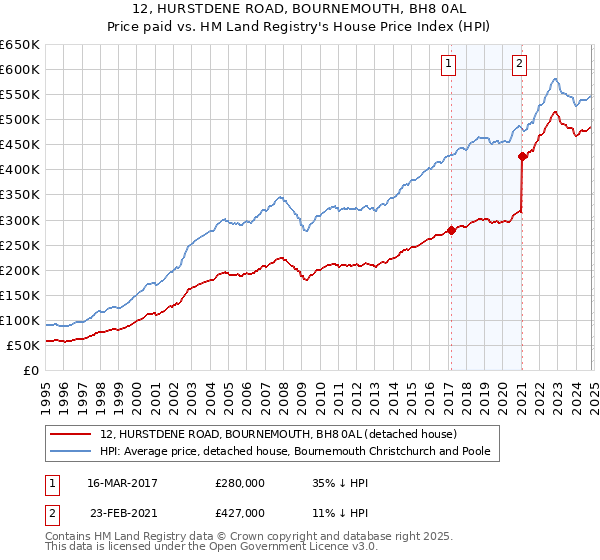 12, HURSTDENE ROAD, BOURNEMOUTH, BH8 0AL: Price paid vs HM Land Registry's House Price Index