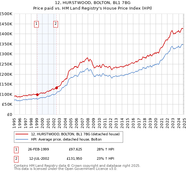 12, HURSTWOOD, BOLTON, BL1 7BG: Price paid vs HM Land Registry's House Price Index