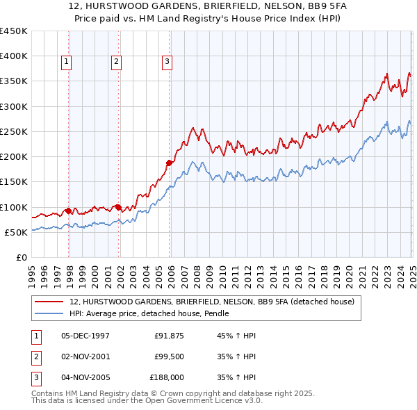 12, HURSTWOOD GARDENS, BRIERFIELD, NELSON, BB9 5FA: Price paid vs HM Land Registry's House Price Index