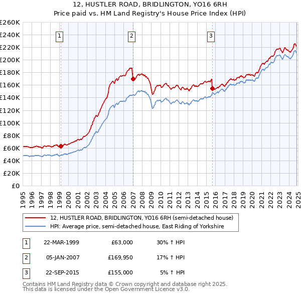 12, HUSTLER ROAD, BRIDLINGTON, YO16 6RH: Price paid vs HM Land Registry's House Price Index