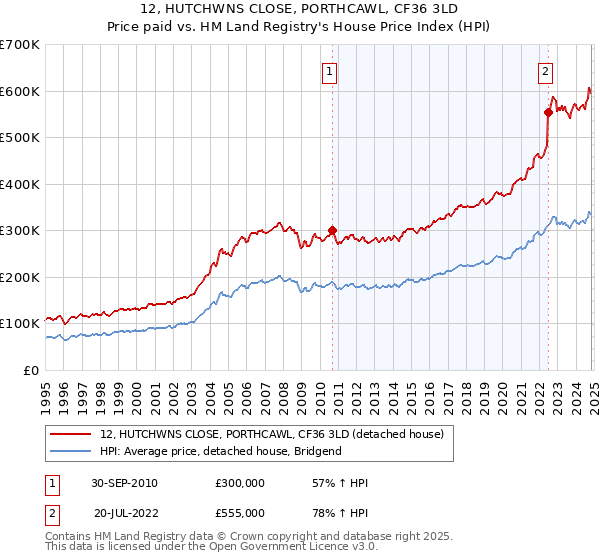 12, HUTCHWNS CLOSE, PORTHCAWL, CF36 3LD: Price paid vs HM Land Registry's House Price Index