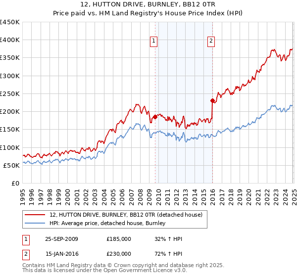 12, HUTTON DRIVE, BURNLEY, BB12 0TR: Price paid vs HM Land Registry's House Price Index