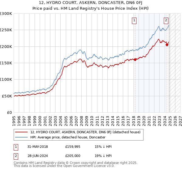 12, HYDRO COURT, ASKERN, DONCASTER, DN6 0FJ: Price paid vs HM Land Registry's House Price Index