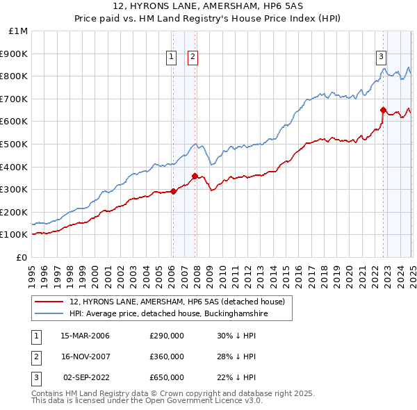 12, HYRONS LANE, AMERSHAM, HP6 5AS: Price paid vs HM Land Registry's House Price Index