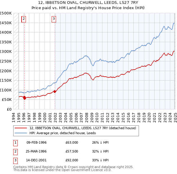 12, IBBETSON OVAL, CHURWELL, LEEDS, LS27 7RY: Price paid vs HM Land Registry's House Price Index