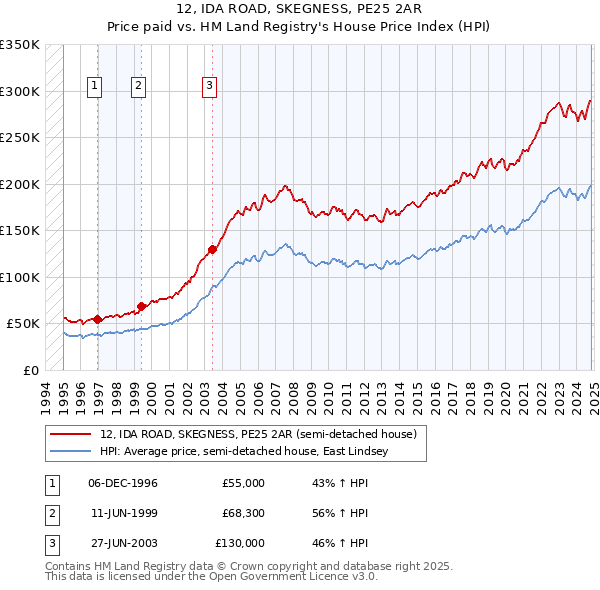 12, IDA ROAD, SKEGNESS, PE25 2AR: Price paid vs HM Land Registry's House Price Index