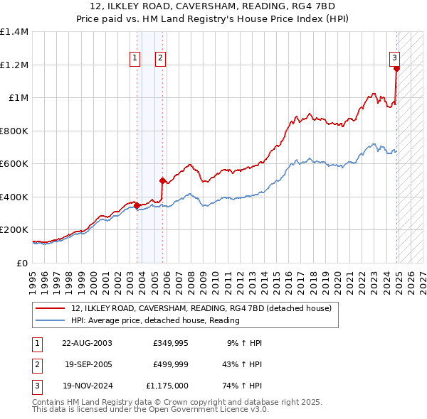 12, ILKLEY ROAD, CAVERSHAM, READING, RG4 7BD: Price paid vs HM Land Registry's House Price Index