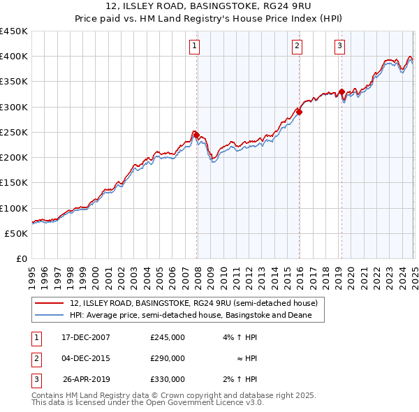 12, ILSLEY ROAD, BASINGSTOKE, RG24 9RU: Price paid vs HM Land Registry's House Price Index