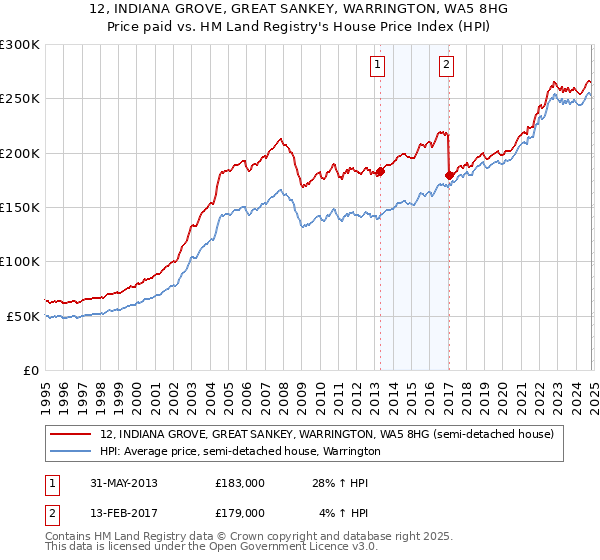 12, INDIANA GROVE, GREAT SANKEY, WARRINGTON, WA5 8HG: Price paid vs HM Land Registry's House Price Index