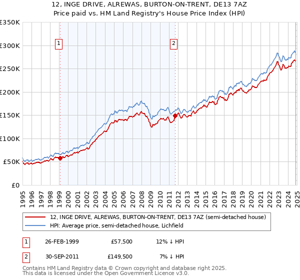 12, INGE DRIVE, ALREWAS, BURTON-ON-TRENT, DE13 7AZ: Price paid vs HM Land Registry's House Price Index