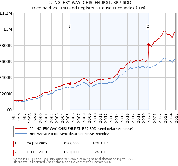 12, INGLEBY WAY, CHISLEHURST, BR7 6DD: Price paid vs HM Land Registry's House Price Index