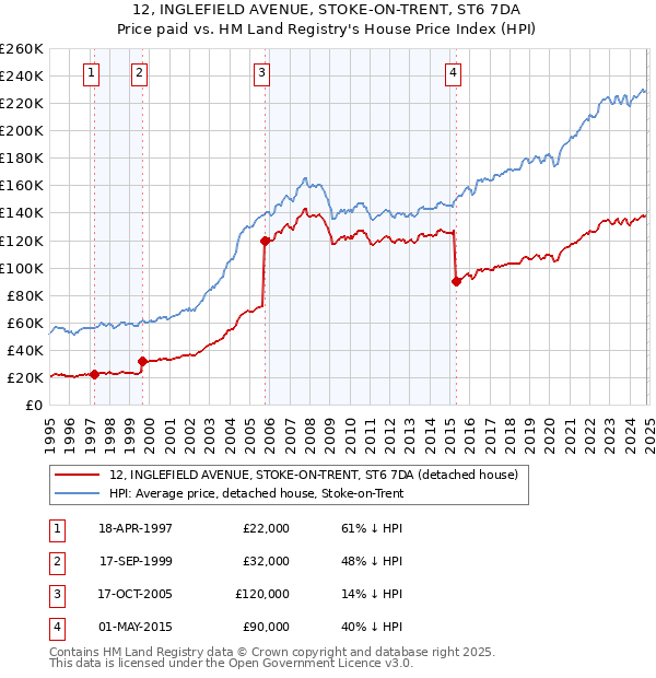 12, INGLEFIELD AVENUE, STOKE-ON-TRENT, ST6 7DA: Price paid vs HM Land Registry's House Price Index