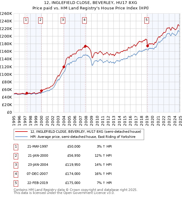 12, INGLEFIELD CLOSE, BEVERLEY, HU17 8XG: Price paid vs HM Land Registry's House Price Index