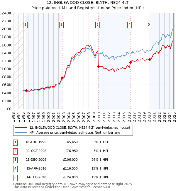 12, INGLEWOOD CLOSE, BLYTH, NE24 4LT: Price paid vs HM Land Registry's House Price Index