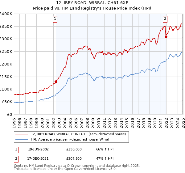 12, IRBY ROAD, WIRRAL, CH61 6XE: Price paid vs HM Land Registry's House Price Index