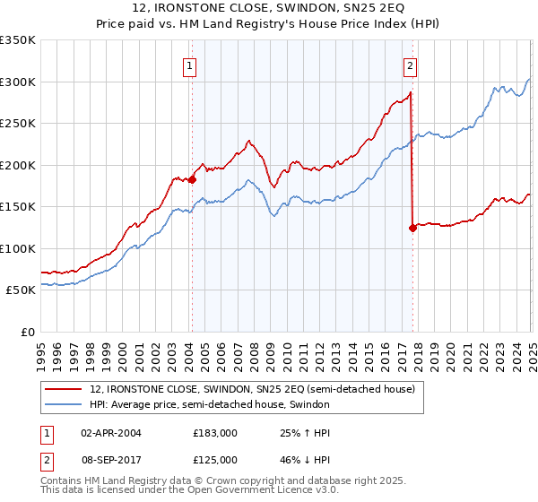 12, IRONSTONE CLOSE, SWINDON, SN25 2EQ: Price paid vs HM Land Registry's House Price Index