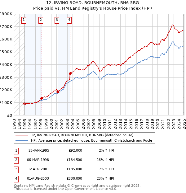 12, IRVING ROAD, BOURNEMOUTH, BH6 5BG: Price paid vs HM Land Registry's House Price Index