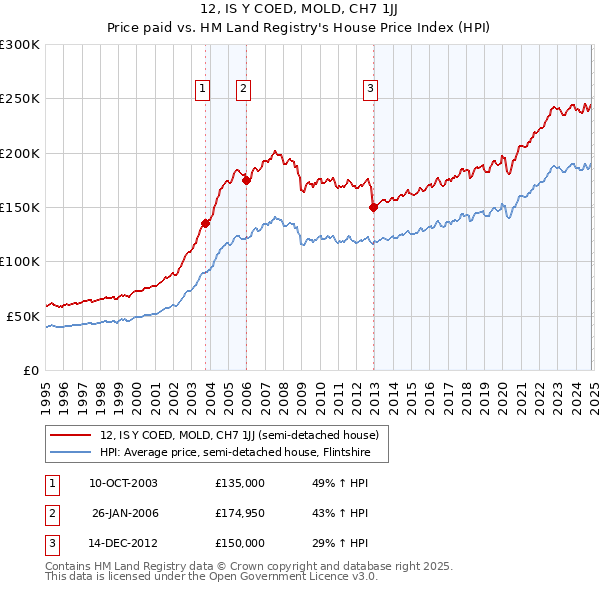 12, IS Y COED, MOLD, CH7 1JJ: Price paid vs HM Land Registry's House Price Index