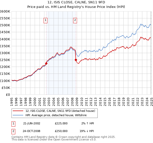 12, ISIS CLOSE, CALNE, SN11 9FD: Price paid vs HM Land Registry's House Price Index