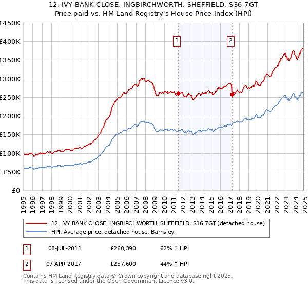 12, IVY BANK CLOSE, INGBIRCHWORTH, SHEFFIELD, S36 7GT: Price paid vs HM Land Registry's House Price Index