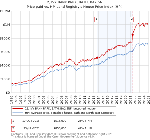 12, IVY BANK PARK, BATH, BA2 5NF: Price paid vs HM Land Registry's House Price Index