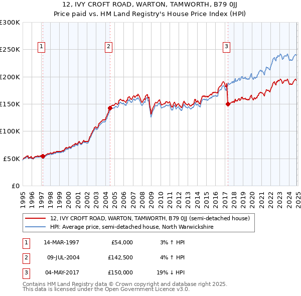 12, IVY CROFT ROAD, WARTON, TAMWORTH, B79 0JJ: Price paid vs HM Land Registry's House Price Index