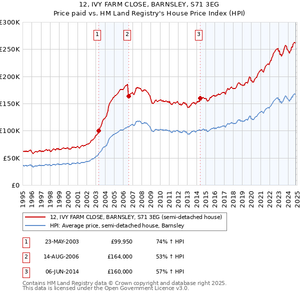 12, IVY FARM CLOSE, BARNSLEY, S71 3EG: Price paid vs HM Land Registry's House Price Index