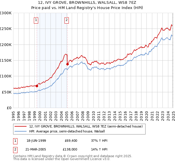 12, IVY GROVE, BROWNHILLS, WALSALL, WS8 7EZ: Price paid vs HM Land Registry's House Price Index