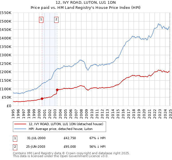 12, IVY ROAD, LUTON, LU1 1DN: Price paid vs HM Land Registry's House Price Index