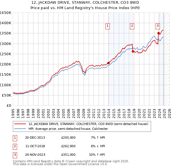 12, JACKDAW DRIVE, STANWAY, COLCHESTER, CO3 8WD: Price paid vs HM Land Registry's House Price Index