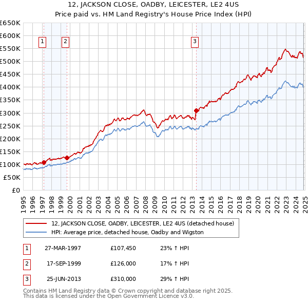 12, JACKSON CLOSE, OADBY, LEICESTER, LE2 4US: Price paid vs HM Land Registry's House Price Index