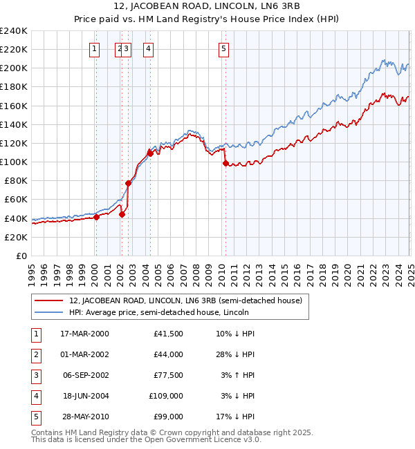 12, JACOBEAN ROAD, LINCOLN, LN6 3RB: Price paid vs HM Land Registry's House Price Index