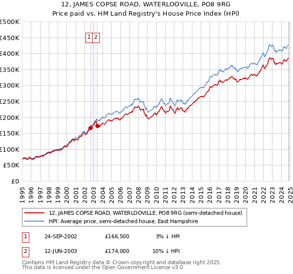 12, JAMES COPSE ROAD, WATERLOOVILLE, PO8 9RG: Price paid vs HM Land Registry's House Price Index