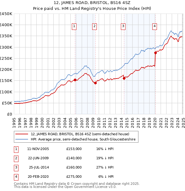 12, JAMES ROAD, BRISTOL, BS16 4SZ: Price paid vs HM Land Registry's House Price Index