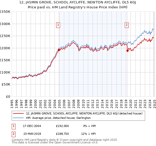 12, JASMIN GROVE, SCHOOL AYCLIFFE, NEWTON AYCLIFFE, DL5 6GJ: Price paid vs HM Land Registry's House Price Index