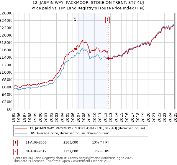 12, JASMIN WAY, PACKMOOR, STOKE-ON-TRENT, ST7 4UJ: Price paid vs HM Land Registry's House Price Index