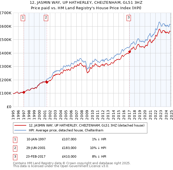 12, JASMIN WAY, UP HATHERLEY, CHELTENHAM, GL51 3HZ: Price paid vs HM Land Registry's House Price Index