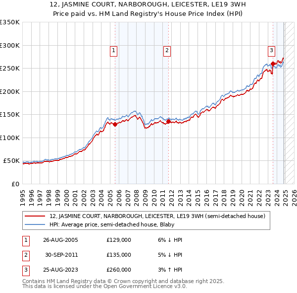 12, JASMINE COURT, NARBOROUGH, LEICESTER, LE19 3WH: Price paid vs HM Land Registry's House Price Index