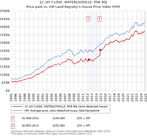 12, JAY CLOSE, WATERLOOVILLE, PO8 9DJ: Price paid vs HM Land Registry's House Price Index