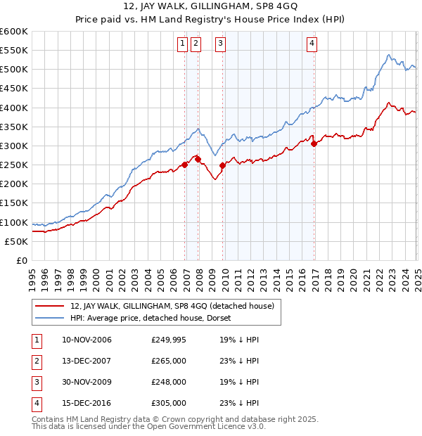 12, JAY WALK, GILLINGHAM, SP8 4GQ: Price paid vs HM Land Registry's House Price Index