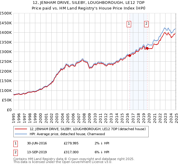 12, JENHAM DRIVE, SILEBY, LOUGHBOROUGH, LE12 7DP: Price paid vs HM Land Registry's House Price Index