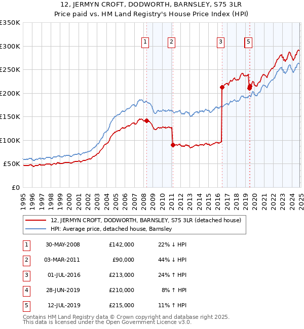 12, JERMYN CROFT, DODWORTH, BARNSLEY, S75 3LR: Price paid vs HM Land Registry's House Price Index