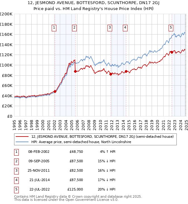 12, JESMOND AVENUE, BOTTESFORD, SCUNTHORPE, DN17 2GJ: Price paid vs HM Land Registry's House Price Index