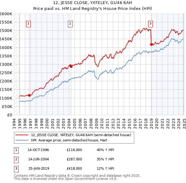 12, JESSE CLOSE, YATELEY, GU46 6AH: Price paid vs HM Land Registry's House Price Index